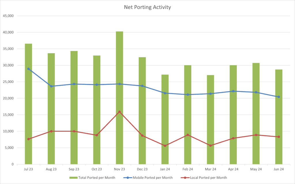 Number Portability Statistics | NZ Telecommunications Forum